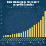 Monkeypox Cases Surge By Record 63 In Just ONE Day Taking America s