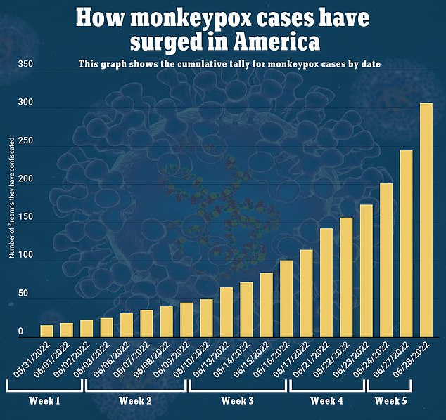 Monkeypox Cases Surge By Record 63 In Just ONE Day Taking America s 